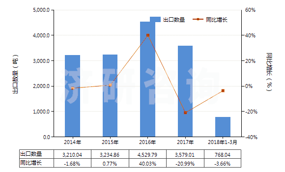 2014-2018年3月中國其他錳的氧化物(HS28209000)出口量及增速統(tǒng)計(jì)